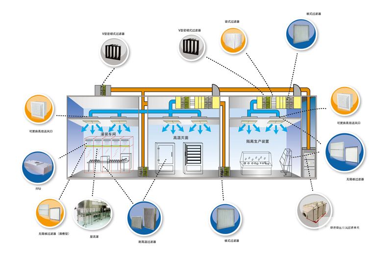 生物醫(yī)藥行業(yè)空氣過濾解決方案 生物醫(yī)藥行業(yè)空氣過濾解決方案