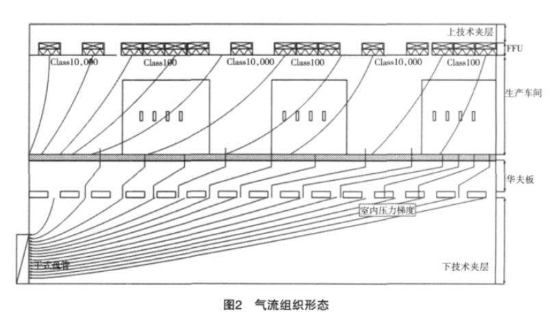 百級潔凈無塵室氣流微調(diào)整方案